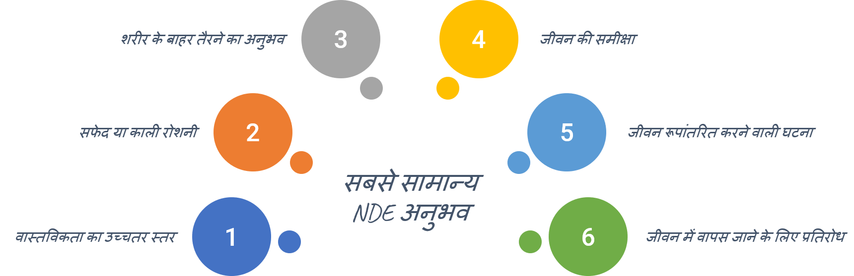 Most Common NDE Experiences