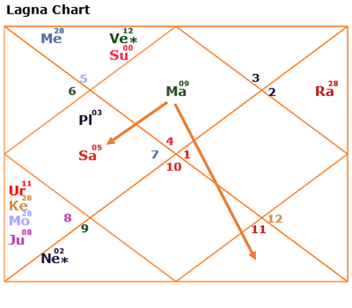How To Read A Lagna Kundali Peacecommission kdsg gov ng